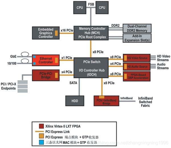 【FPGA】基于FPGA的PCIE设计 (https://ic.work/) 产业洞察 第2张