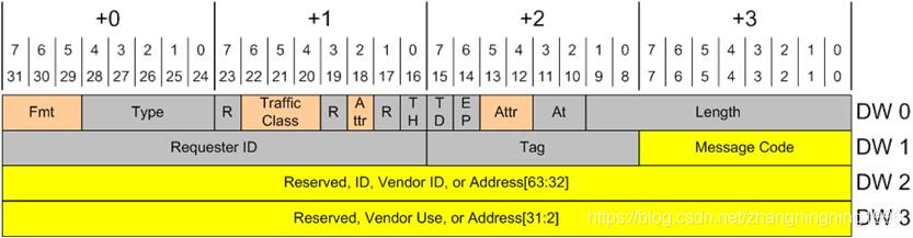 【FPGA】基于FPGA的PCIE设计 (https://ic.work/) 产业洞察 第35张