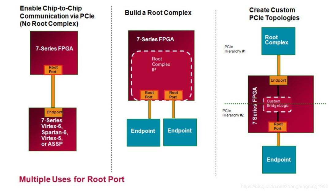 【FPGA】基于FPGA的PCIE设计 (https://ic.work/) 产业洞察 第3张