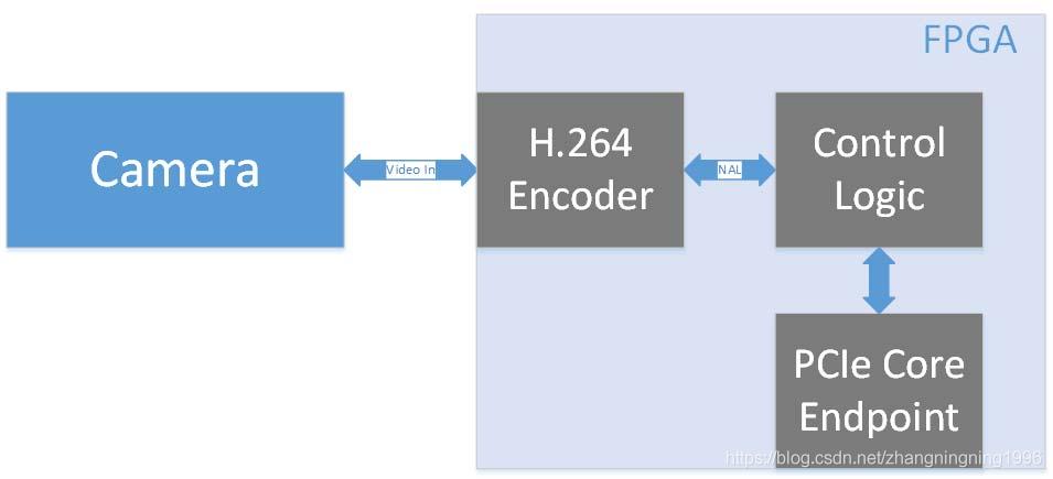 【FPGA】基于FPGA的PCIE设计 (https://ic.work/) 产业洞察 第7张