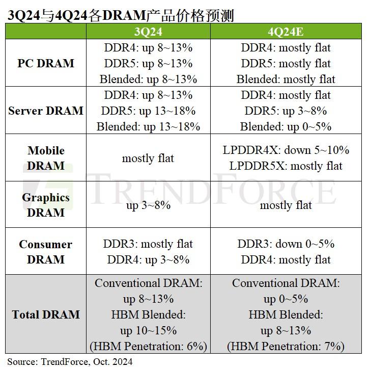 TrendForce集邦咨询: 买方优先去库存，2024年第四季度存储器价格涨幅放缓 (https://ic.work/) 产业洞察 第1张