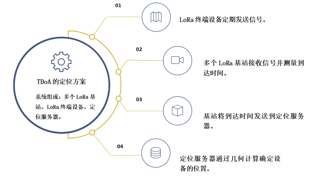 如何利用LoRa实现室内定位？ (https://ic.work/) 技术资料 第3张