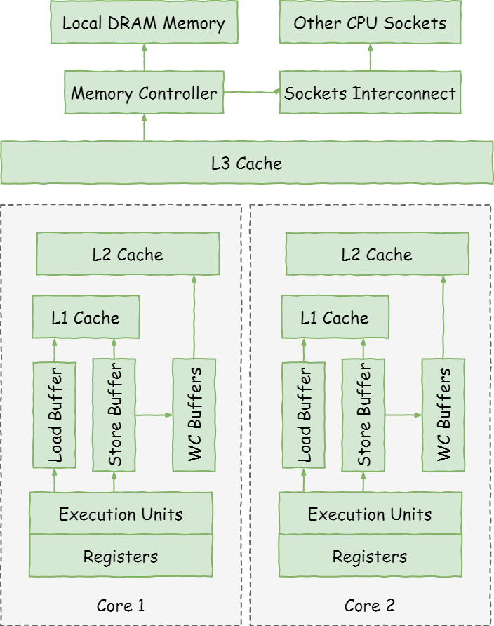 盘点CPU 为程序性能优化做的贡献 (https://ic.work/) 产业洞察 第2张