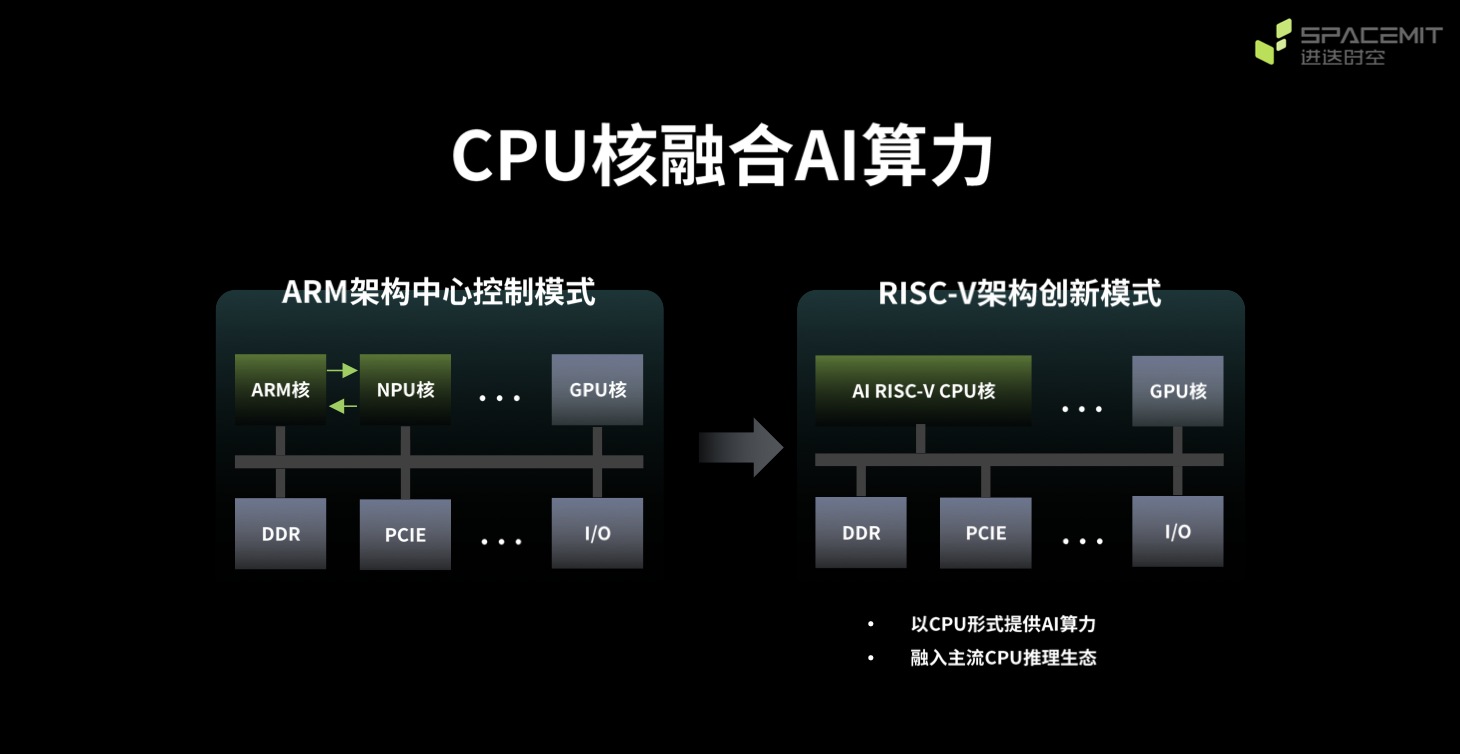 在效率、功耗和算力成本上实现对于X86和Arm的全面超越｜进迭时空于上海滴水湖论坛展示全球首款8核RISC AI CPU——SpacemiT Key Stone K1 (https://ic.work/) 产业洞察 第2张