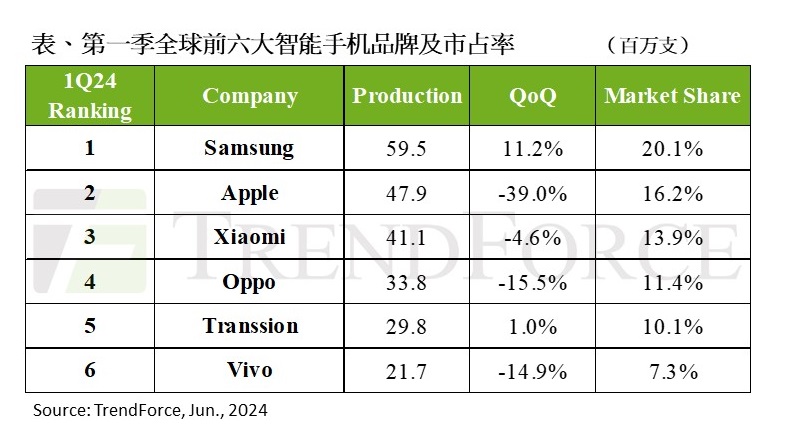 趋势显示：一季手机产量年增，预计二季度季减5-10%。 (https://ic.work/) 产业洞察 第1张