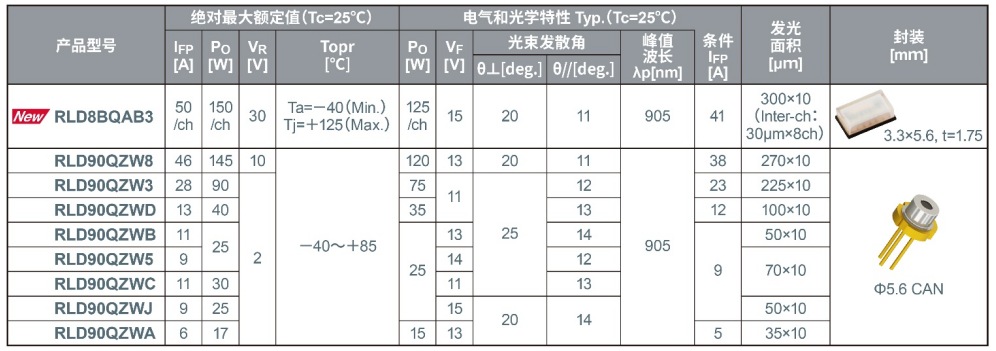 ROHM开发出1kW级高输出功率红外激光二极管“RLD8BQAB3”！ (https://ic.work/) 产业洞察 第3张