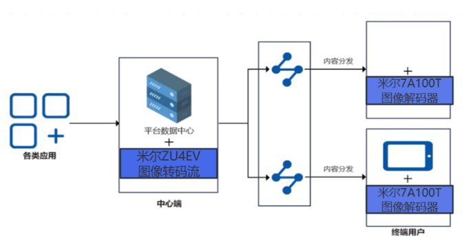 在米尔电子MPSOC实现12G SDI视频采集H.265压缩SGMII万兆以太网推流 (https://ic.work/) 产业洞察 第3张