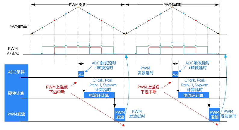 实时自控 精准调速 | 极海G32R501 2.2kW高性能矢量变频器参考方案 (https://ic.work/) 国产动态 第5张
