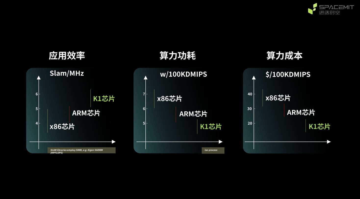 在效率、功耗和算力成本上实现对于X86和Arm的全面超越｜进迭时空于上海滴水湖论坛展示全球首款8核RISC AI CPU——SpacemiT Key Stone K1 (https://ic.work/) 产业洞察 第3张