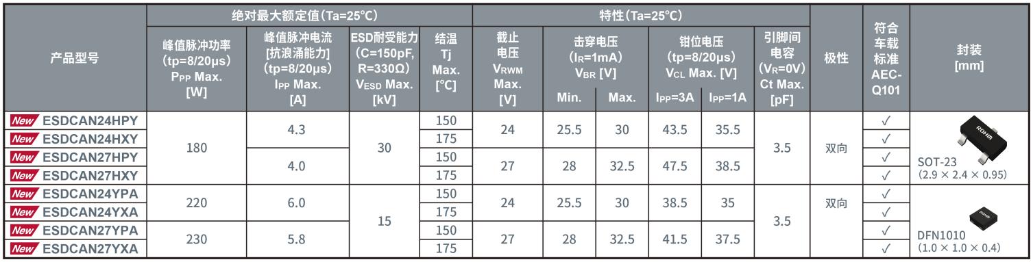 ROHM面向支持自动驾驶的高速车载通信系统，开发出支持“CAN FD”的TVS二极管“ESDCANxx系列” (https://ic.work/) 产业洞察 第3张