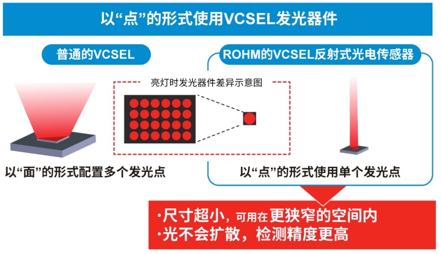 超小型VCSEL*反射式光电传感器的应用潜力 (https://ic.work/) 产业洞察 第6张