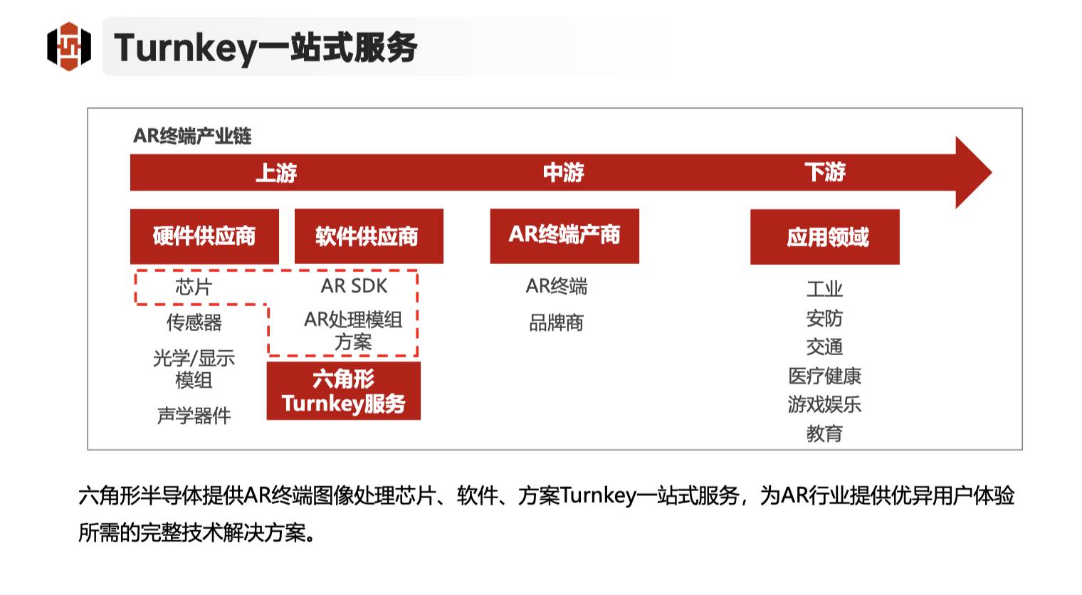 解决AR设备中的功耗、尺寸和实时性痛点，突破AR主控SoC国产化困局——六角形半导体于第四届滴水湖展示最新HX77系列 (https://ic.work/) 产业洞察 第6张