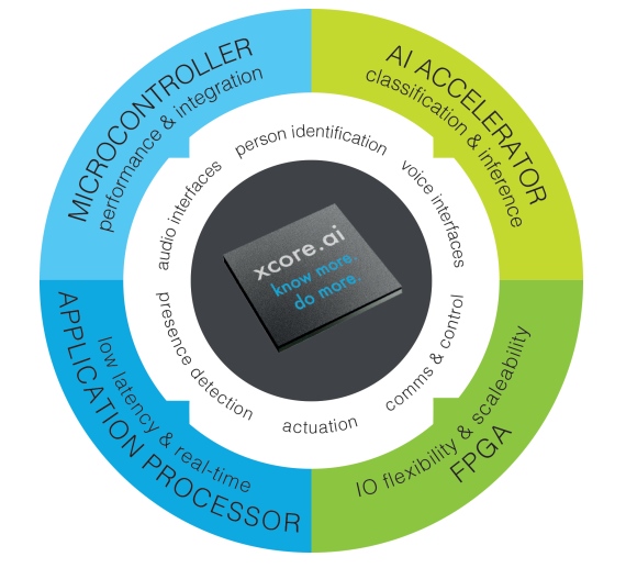 XMOS兼容USB并每比特都完美的xcore.ai多通道音频解决方案力助精品开发并快速上市 (https://ic.work/) 产业洞察 第2张