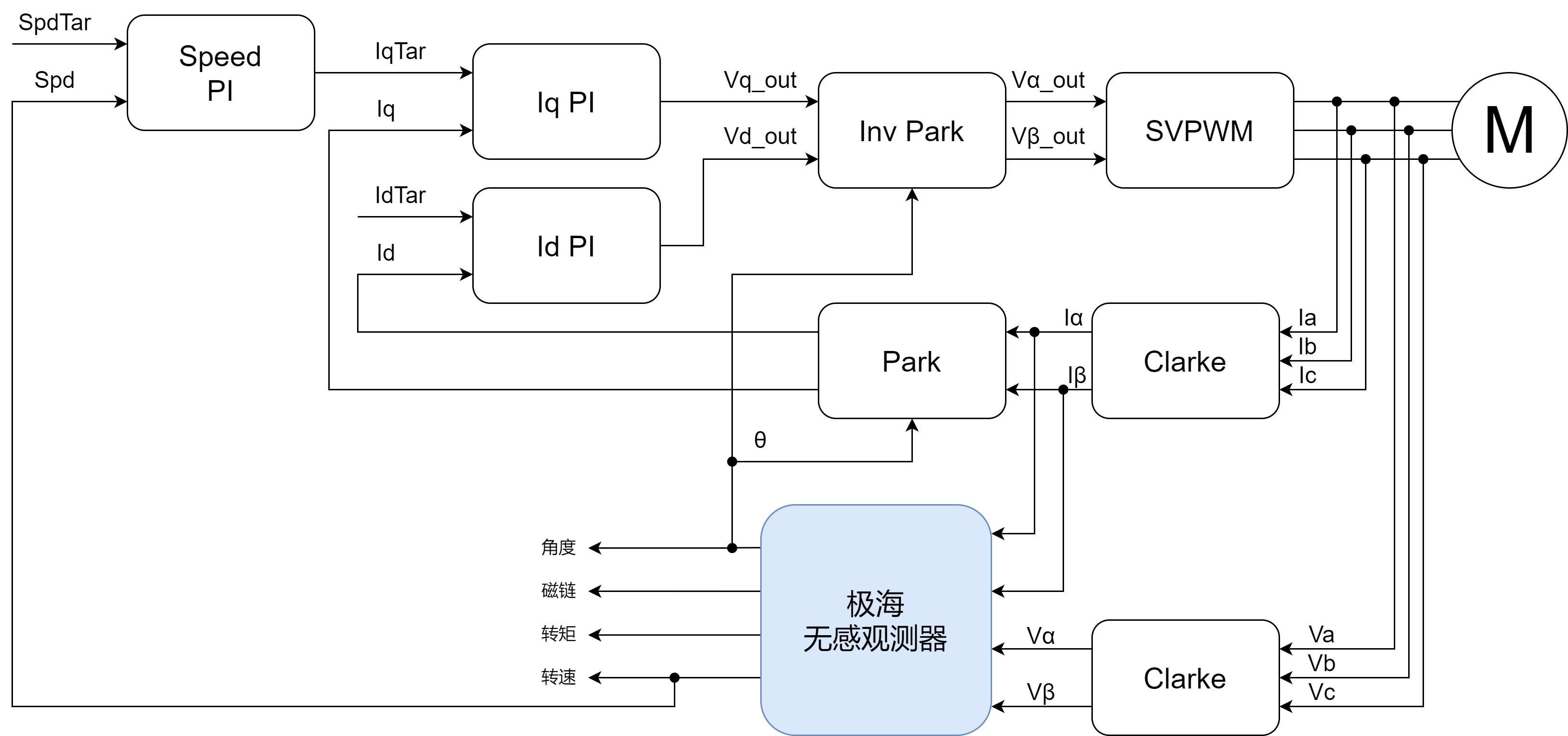 高效双控 精准卓越 | 极海G32R501低压无感双电机参考方案 (https://ic.work/) 产业洞察 第7张