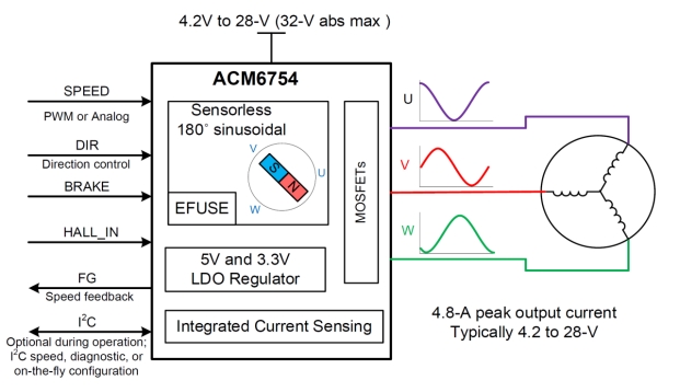 ACM6754 24V/4.8A三相无感无刷直流BLDC电机驱动芯片方案 (https://ic.work/) 产业洞察 第3张