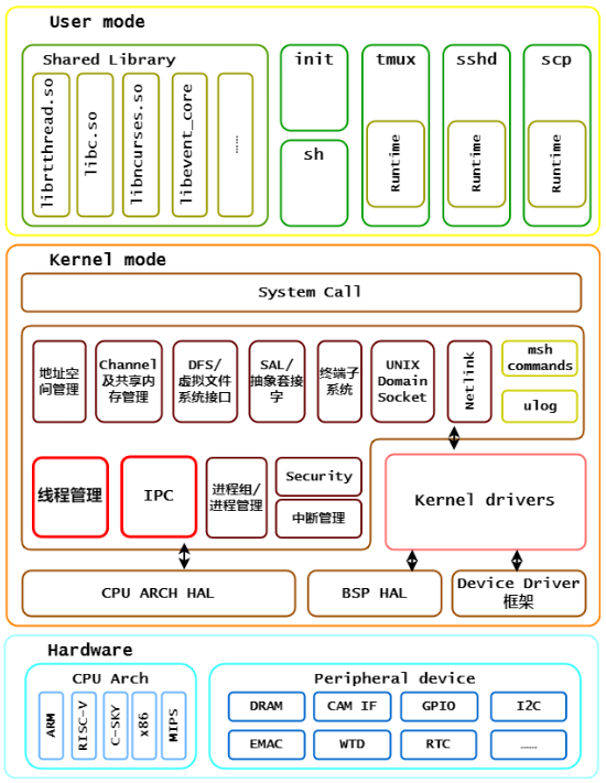 拥抱现代：在国产操作系统RT (https://ic.work/) 技术资料 第5张