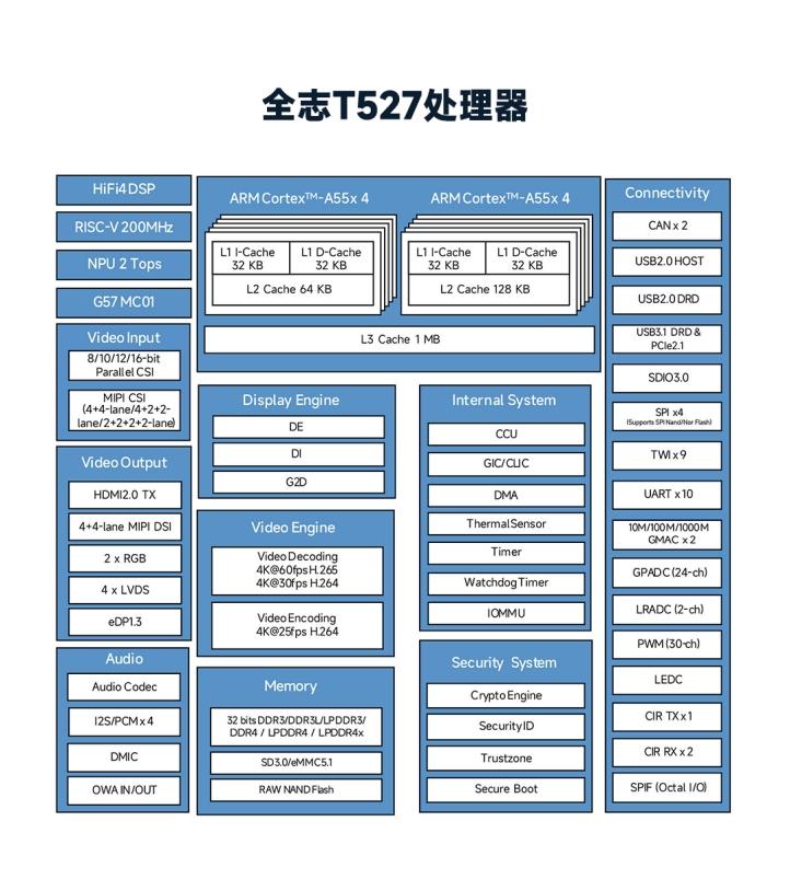 米尔T527系列核心板,高性能车载视频监控、部标一体机方案 (https://ic.work/) 产业洞察 第2张