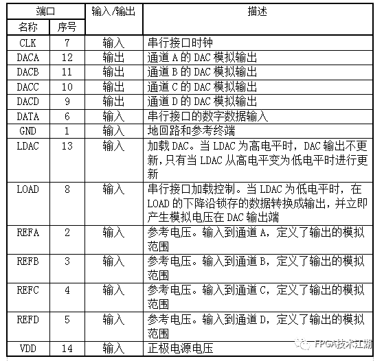FPGA实现TLC5620数模转换，硬核技术指南，轻松掌握设计精髓！ (https://ic.work/) 工控技术 第2张
