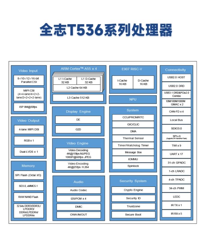 首发!17串口4CAN口、四核A55，米尔发布全志T536核心板 (https://ic.work/) 产业洞察 第2张