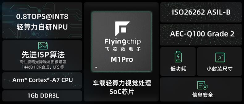 思特威正式发布子品牌飞凌微，首发产品定位智驾视觉处理 (https://ic.work/) 产业洞察 第4张