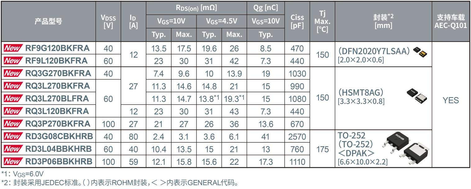 ROHM开发出安装可靠性高的10种型号、3种封装的车载Nch MOSFET，非常适用于汽车车门、座椅等所用的各种电机以及LED前照灯等应用！ (https://ic.work/) 产业洞察 第2张