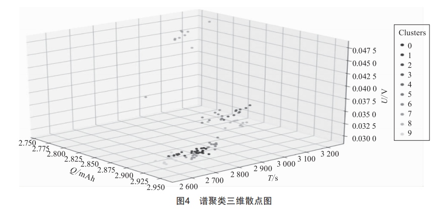 退役电池一致性评估新方法：谱聚类研究，精准高效吸引眼球 (https://ic.work/) 工控技术 第6张