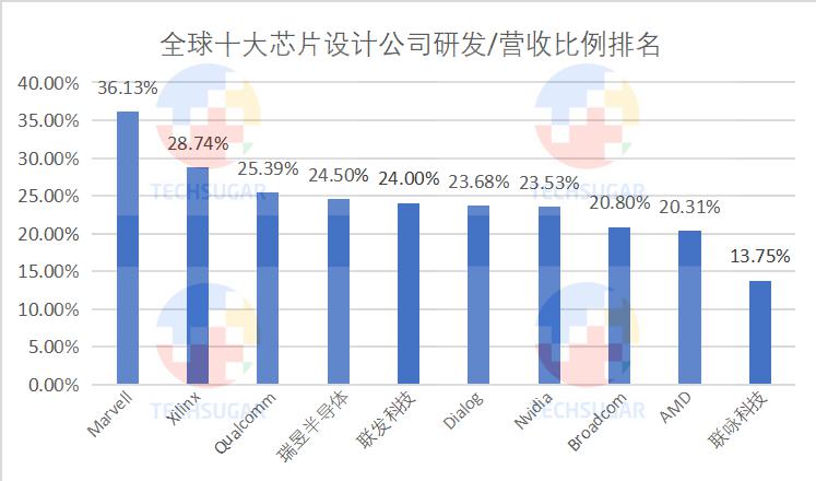 芯片设计业，研发定生死 (https://ic.work/) 产业洞察 第3张