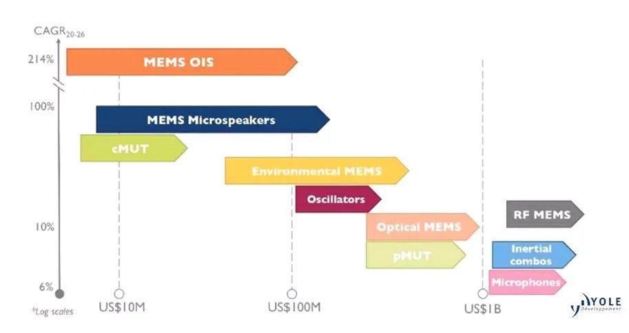 从市场到技术，MEMS机会展现美好未来 (https://ic.work/) 产业洞察 第9张