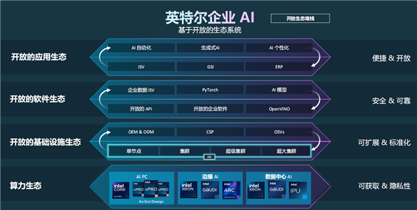 开放AI生态，Intel强势出击，引领潮流，挑战行业巨擘。 (https://ic.work/) 国产动态 第4张