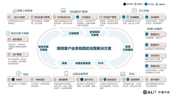 仲量科技亮相2024上海物业展，科技驱动楼宇资产管理创新。 (https://ic.work/) 产业洞察 第3张