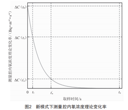 研究新型连续测氡仪刻度因子，精准高效，引领科技新潮流。 (https://ic.work/) 工控技术 第4张