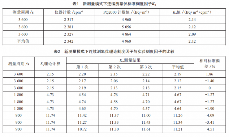 研究新型连续测氡仪刻度因子，精准高效，引领科技新潮流。 (https://ic.work/) 工控技术 第11张