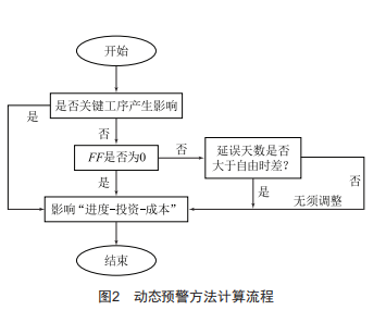 电网项目关键指标预警法，动态高效，助力风险识别与应对。 (https://ic.work/) 工控技术 第8张