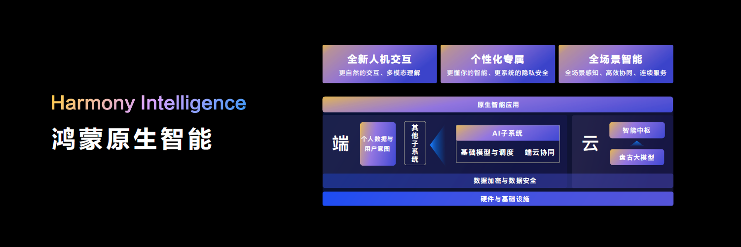 HDC 2024华为发布鸿蒙原生智能，AI与OS深度融合，开启AI新纪元。 (https://ic.work/) 产业洞察 第2张