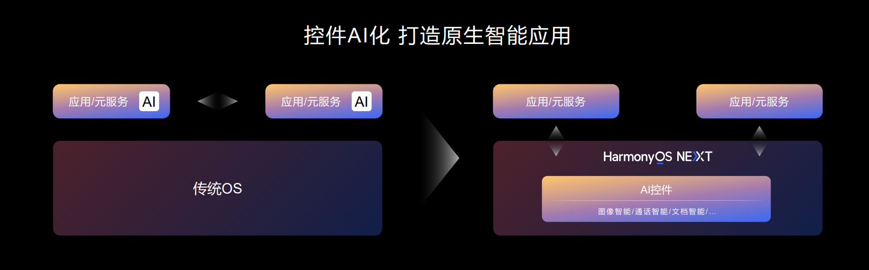 HDC 2024华为发布鸿蒙原生智能，AI与OS深度融合，开启AI新纪元。 (https://ic.work/) 产业洞察 第4张
