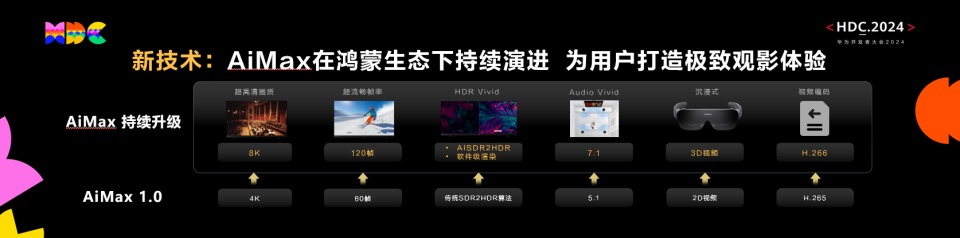 HarmonyOS NEXT技术革新，百亿资源助推高品质数字内容，体验升级！ (https://ic.work/) 产业洞察 第3张