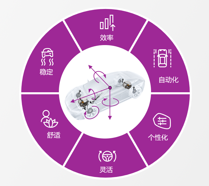 博世车辆运动智控系统革新，算法精准提升驾乘体验，引领未来出行。 (https://ic.work/) 产业洞察 第3张