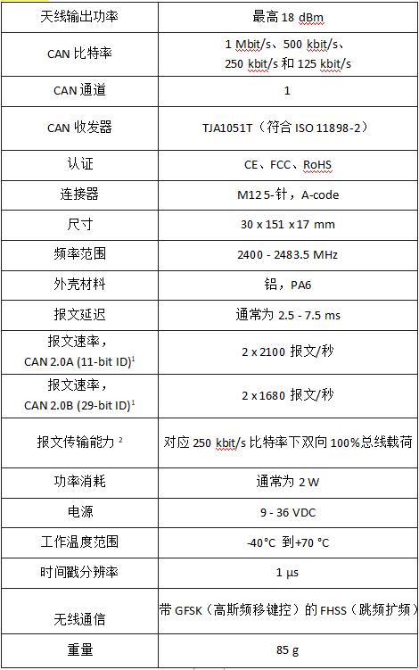 克萨新品Air Bridge M12无线CAN网桥，灵活配对，助力工业通信无线化！ (https://ic.work/) 产业洞察 第5张