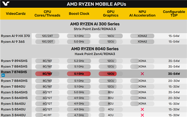 AMD推出锐龙7 8745HS，首次舍弃NPU AI引擎，性能更强劲！ (https://ic.work/) 产业洞察 第2张