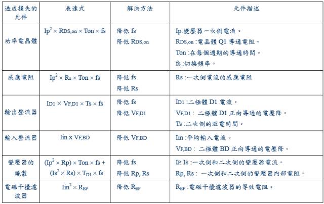 开关电源15种损耗揭秘，一文带你深入剖析，简洁明了，值得一读！ (https://ic.work/) 产业洞察 第2张