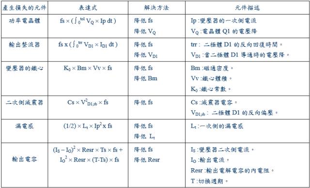 开关电源15种损耗揭秘，一文带你深入剖析，简洁明了，值得一读！ (https://ic.work/) 产业洞察 第3张