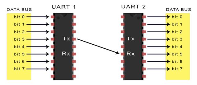 一文讲透UART通信工作原理 (https://ic.work/) 产业洞察 第2张