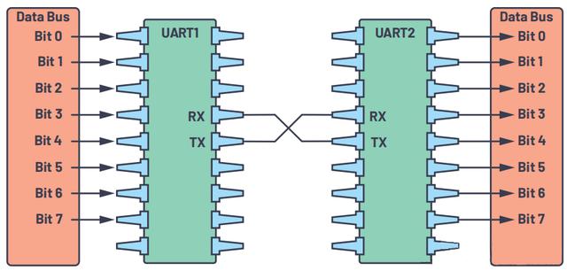 一文讲透UART通信工作原理 (https://ic.work/) 产业洞察 第4张