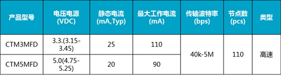 最好的解析：如何快速实现CAN到CAN FD的升级 (https://ic.work/) 产业洞察 第6张