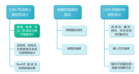 汇总新能源汽车CAN总线故障 (https://ic.work/) 产业洞察 第2张