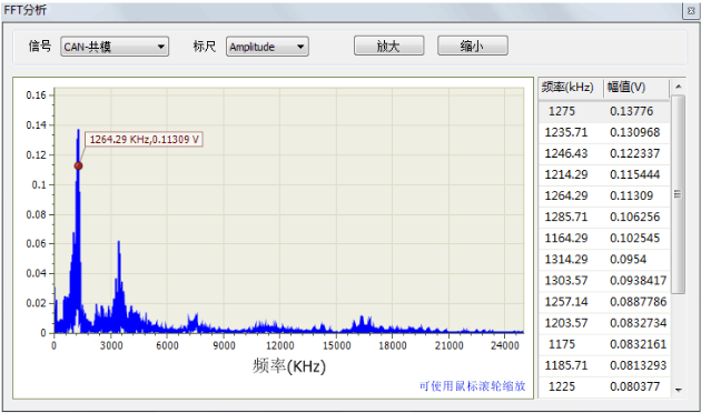 汇总新能源汽车CAN总线故障 (https://ic.work/) 产业洞察 第3张