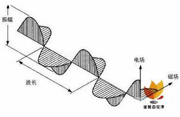 盘点TEM、TE、TM电磁波的区别 (https://ic.work/) 产业洞察 第2张