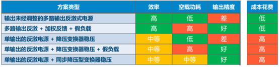 开关电源多路输出电源的电路结构设计 (https://ic.work/) 工控技术 第1张