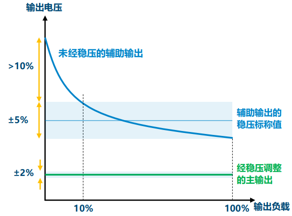 开关电源多路输出电源的电路结构设计 (https://ic.work/) 工控技术 第3张