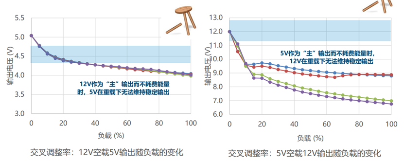 开关电源多路输出电源的电路结构设计 (https://ic.work/) 工控技术 第6张